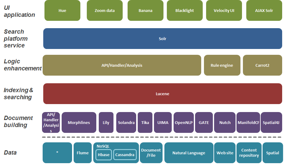 tumpukan solr